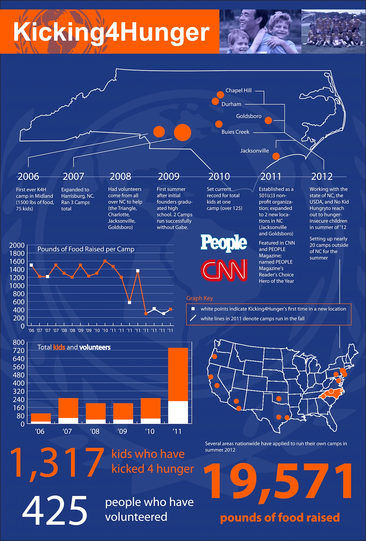 Kicking4Hunger infographic