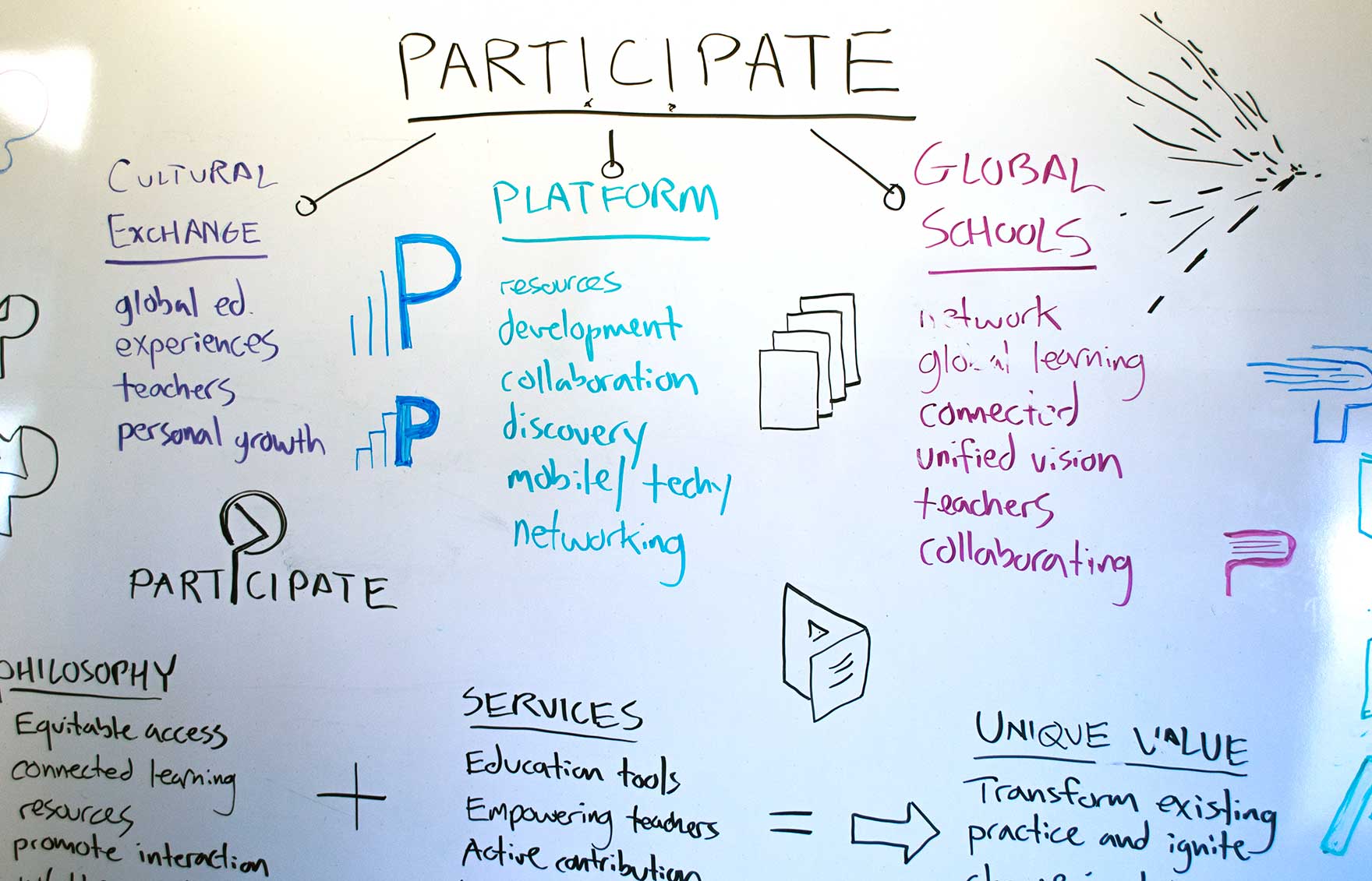 Participate brand whiteboard ideation